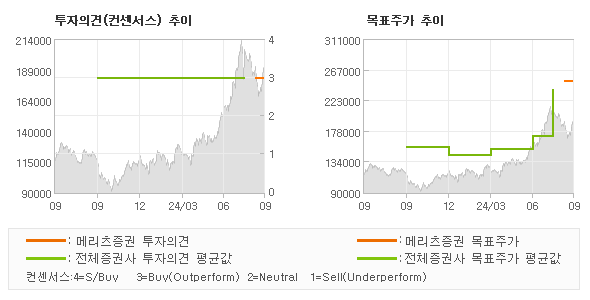 투자의견 및 목표주가 추이 그래프