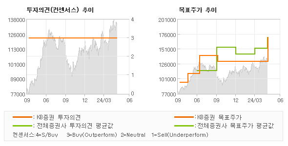 투자의견 및 목표주가 추이 그래프