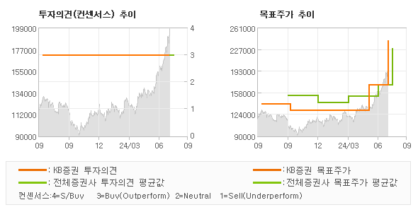 투자의견 및 목표주가 추이 그래프