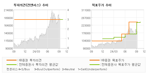 투자의견 및 목표주가 추이 그래프