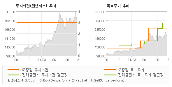 투자의견 및 목표주가 추이 그래프