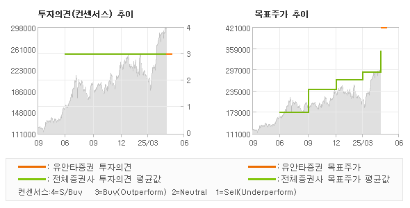 투자의견 및 목표주가 추이 그래프