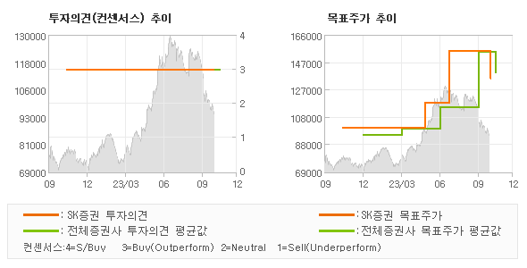 투자의견 및 목표주가 추이 그래프