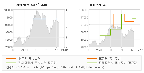 투자의견 및 목표주가 추이 그래프