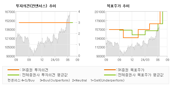 투자의견 및 목표주가 추이 그래프