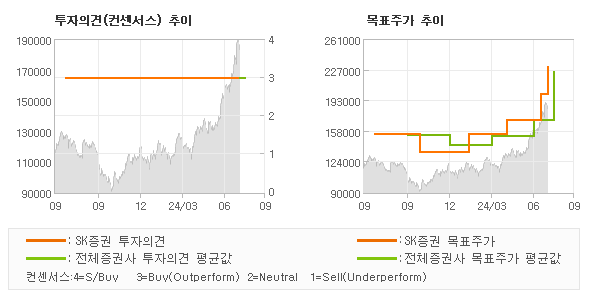 투자의견 및 목표주가 추이 그래프