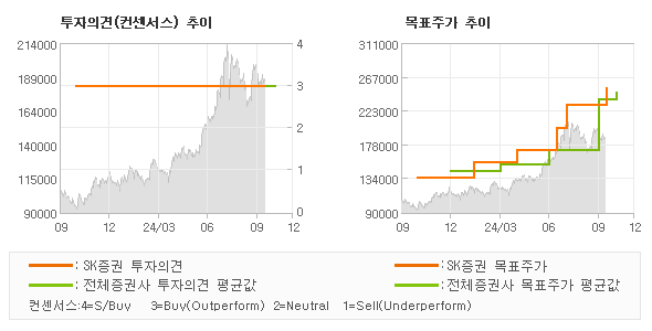 투자의견 및 목표주가 추이 그래프