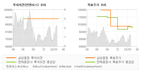 투자의견 및 목표주가 추이 그래프