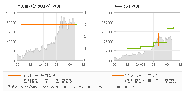 투자의견 및 목표주가 추이 그래프