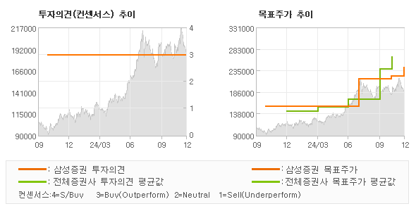 투자의견 및 목표주가 추이 그래프