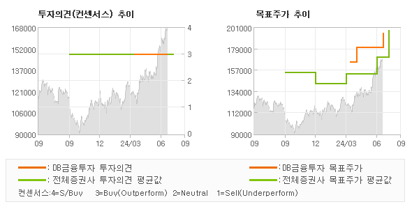 투자의견 및 목표주가 추이 그래프