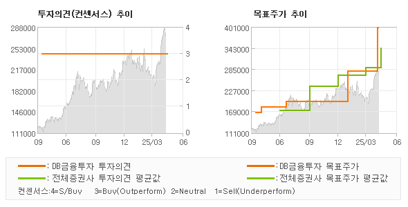 투자의견 및 목표주가 추이 그래프