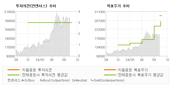 투자의견 및 목표주가 추이 그래프