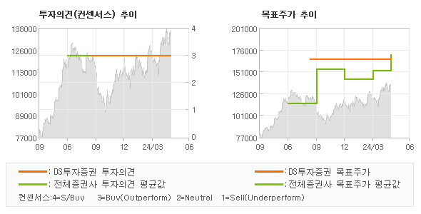 투자의견 및 목표주가 추이 그래프