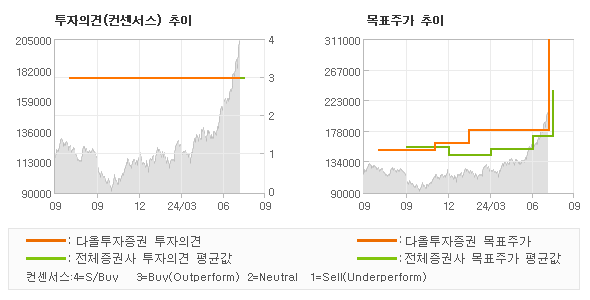 투자의견 및 목표주가 추이 그래프