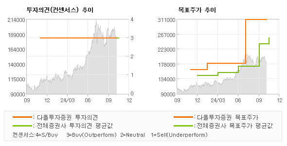 투자의견 및 목표주가 추이 그래프