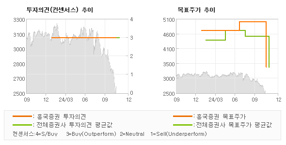 투자의견 및 목표주가 추이 그래프