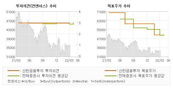 투자의견 및 목표주가 추이 그래프