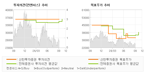 투자의견 및 목표주가 추이 그래프