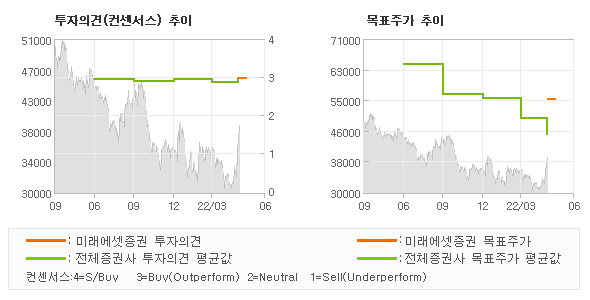 투자의견 및 목표주가 추이 그래프