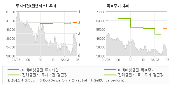 투자의견 및 목표주가 추이 그래프