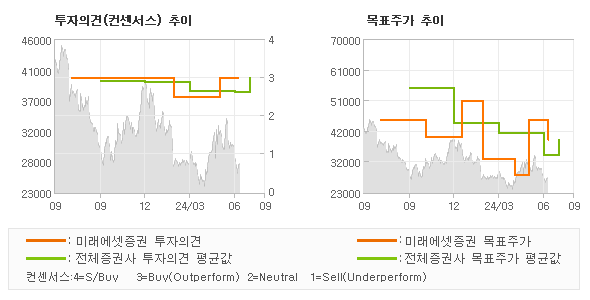 투자의견 및 목표주가 추이 그래프