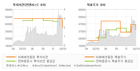 ÅõÀÚÀÇ°ß ¹× ¸ñÇ¥ÁÖ°¡ ÃßÀÌ ±×·¡ÇÁ