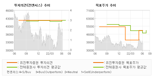 투자의견 및 목표주가 추이 그래프