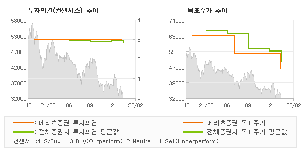 투자의견 및 목표주가 추이 그래프