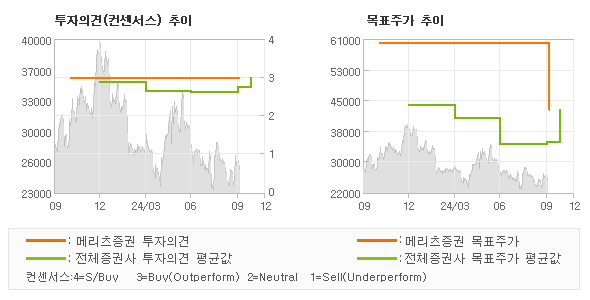 투자의견 및 목표주가 추이 그래프