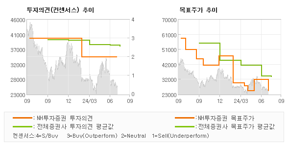 투자의견 및 목표주가 추이 그래프