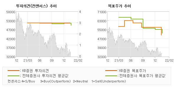 투자의견 및 목표주가 추이 그래프