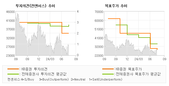 투자의견 및 목표주가 추이 그래프