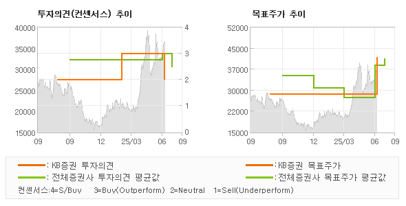 투자의견 및 목표주가 추이 그래프