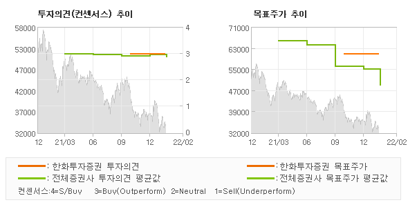 투자의견 및 목표주가 추이 그래프