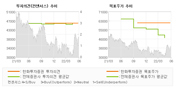 투자의견 및 목표주가 추이 그래프