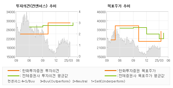 투자의견 및 목표주가 추이 그래프