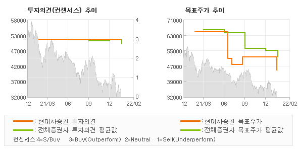 투자의견 및 목표주가 추이 그래프