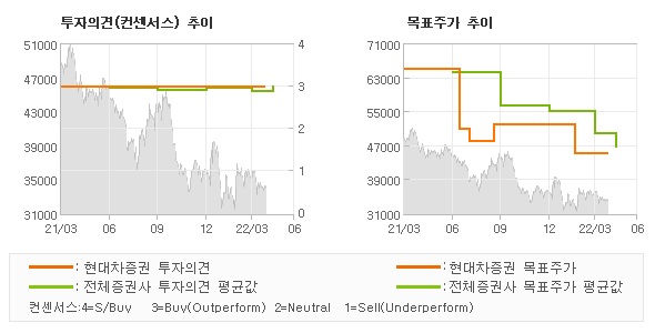 투자의견 및 목표주가 추이 그래프