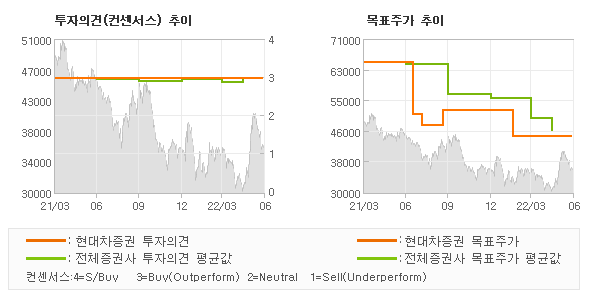 투자의견 및 목표주가 추이 그래프