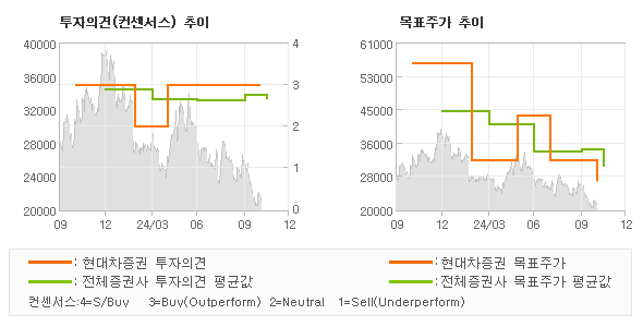 투자의견 및 목표주가 추이 그래프