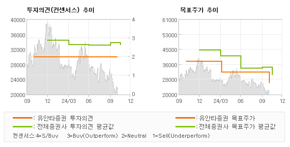 투자의견 및 목표주가 추이 그래프