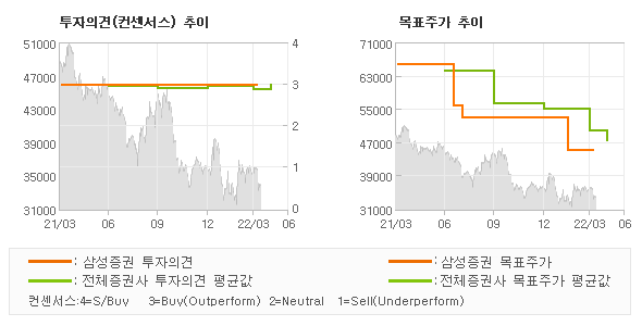 투자의견 및 목표주가 추이 그래프