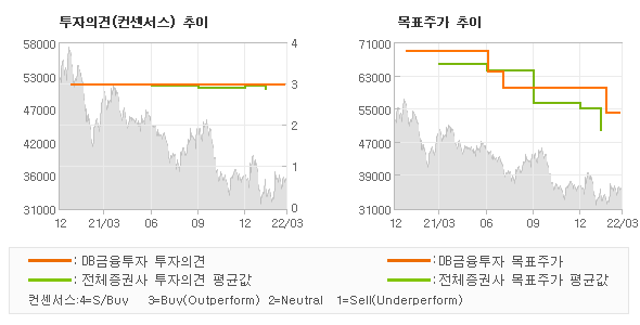 투자의견 및 목표주가 추이 그래프