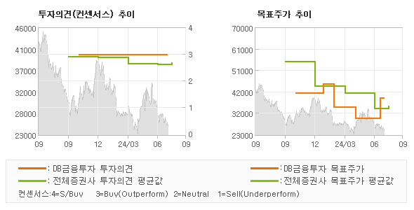 투자의견 및 목표주가 추이 그래프