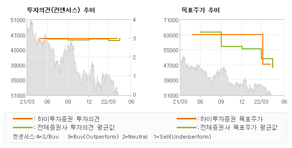 투자의견 및 목표주가 추이 그래프