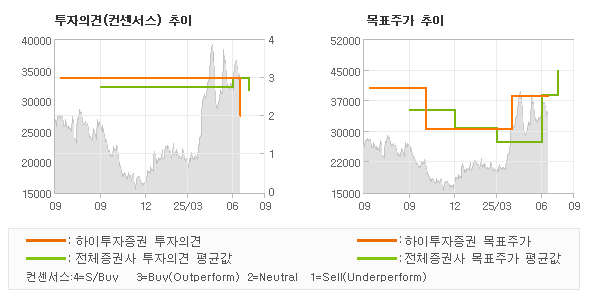 투자의견 및 목표주가 추이 그래프