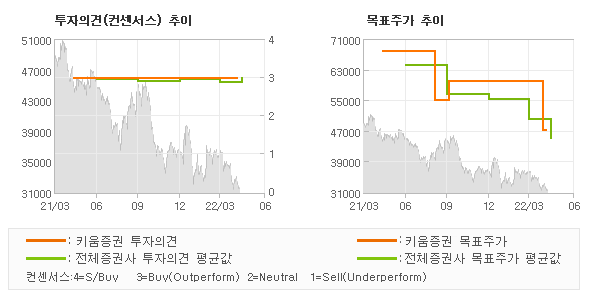 투자의견 및 목표주가 추이 그래프