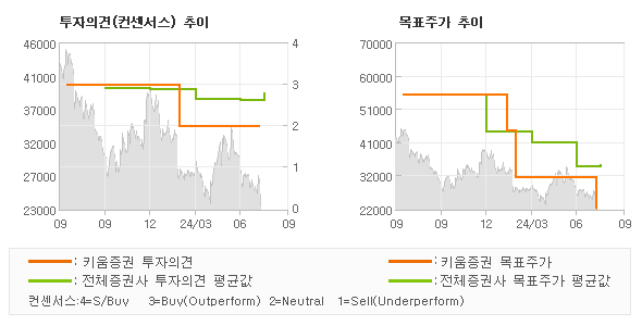 투자의견 및 목표주가 추이 그래프