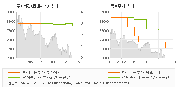 투자의견 및 목표주가 추이 그래프